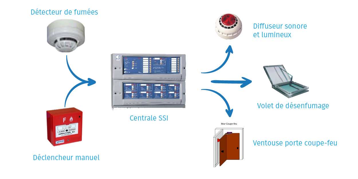 SSI et équipements d’alarme – classement et fonctions - Théo Norme